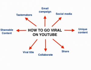The picture shows strategies on how to make your video go viral 